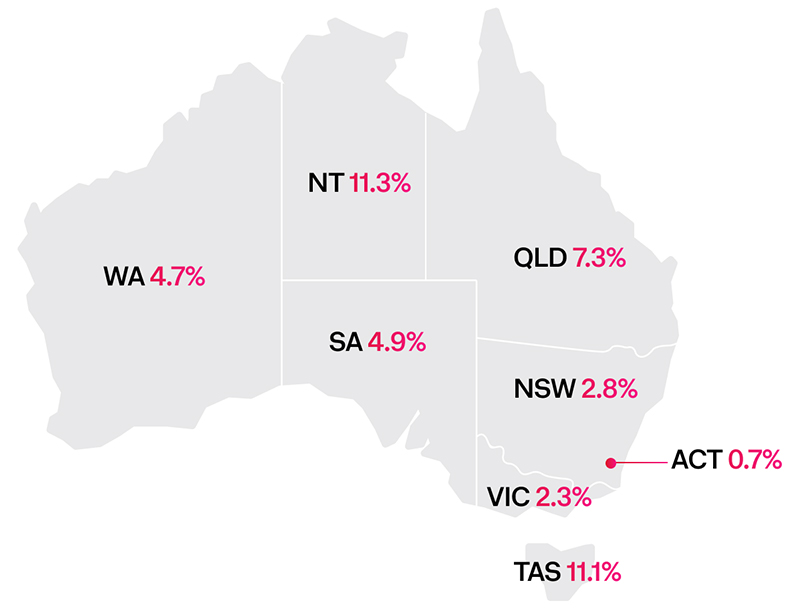 WA 4.7%, NT 11.3%, SA 4.9%, QLD 7.3%, NSW 2.8%, VIC 2.3%, ACT 0.7%, TAS 11.1%