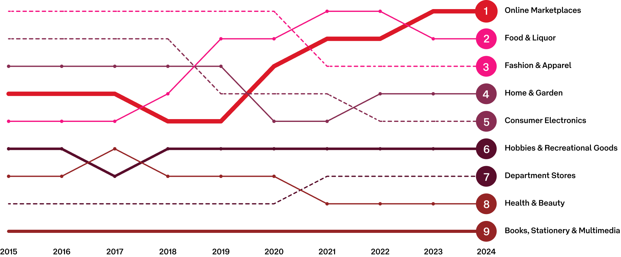 Line graph showing a decade of shifts in the top spot for online spending. Online marketplaces shifted from 4th place in 2015 to 1st place in 2024. Food & Liquor shifted from 5th place in 2015 to 2nd place in 2024. Fashion & Apparel shifted from 1st place in 2015 to 3rd place in 2024. Home and Garden shifted from 3rd place in 2015 to 4th place in 2024. Consumer Electronics shifted from 2nd place in 2015 to 5th place in 2024. Hobbies & Recreational Goods showed no change from 2015 to 2024 and remained at 6th place. Department Stores shifted from 8th place in 2015 to 7th place in 2024. Health & Beauty shifted from 7th place in 2015 to 8th place in 2024. Books, Stationery & Multimedia showed no change from 2015 to 2024 and remained at 9th place.